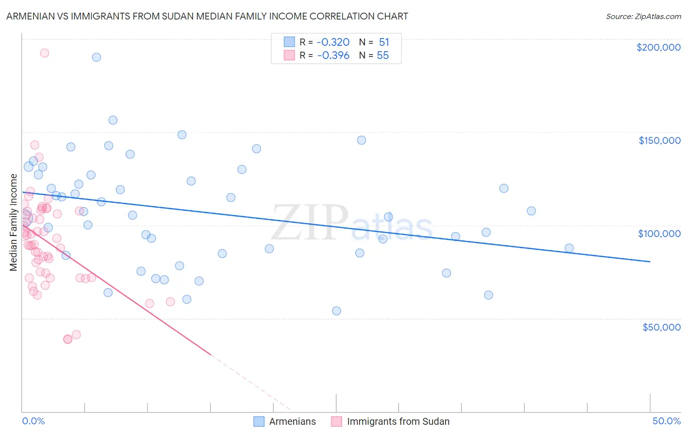 Armenian vs Immigrants from Sudan Median Family Income