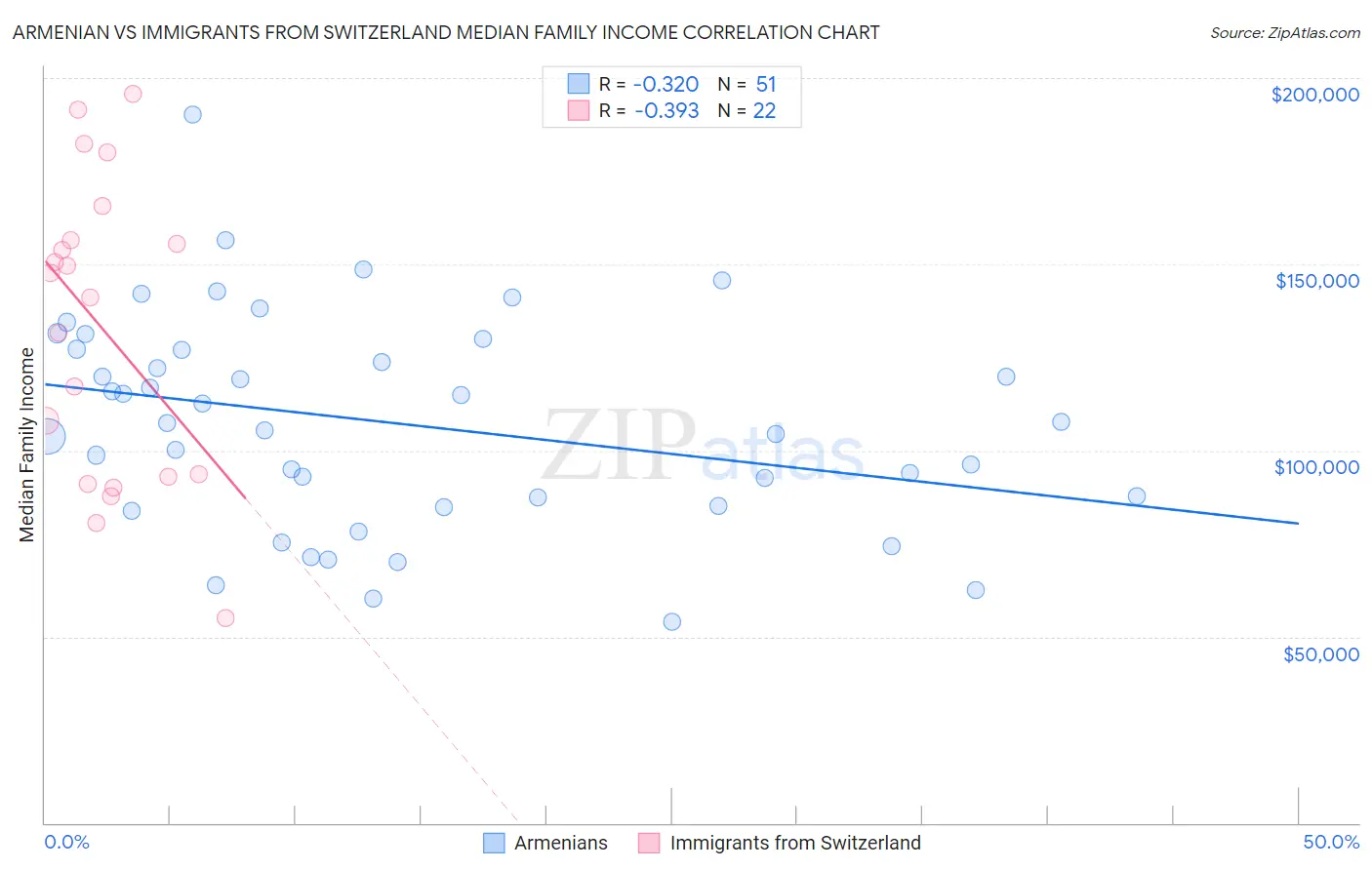 Armenian vs Immigrants from Switzerland Median Family Income