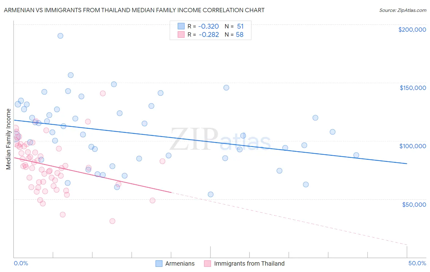 Armenian vs Immigrants from Thailand Median Family Income