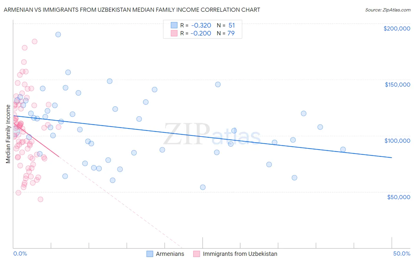 Armenian vs Immigrants from Uzbekistan Median Family Income