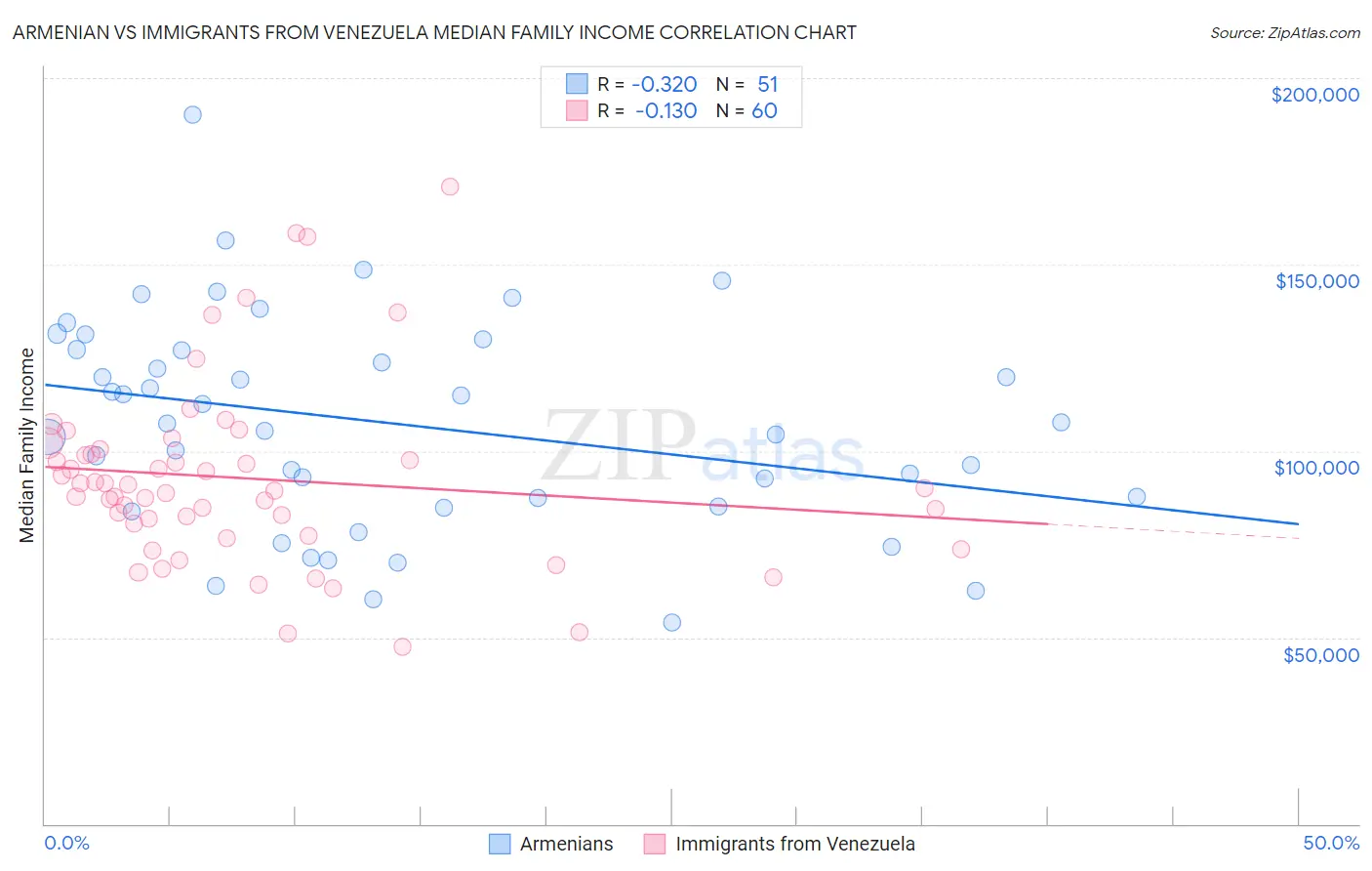 Armenian vs Immigrants from Venezuela Median Family Income