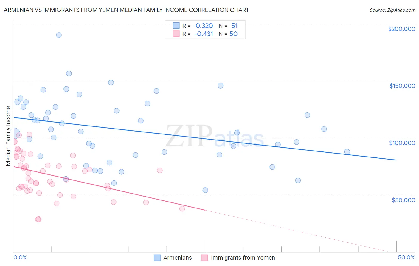 Armenian vs Immigrants from Yemen Median Family Income