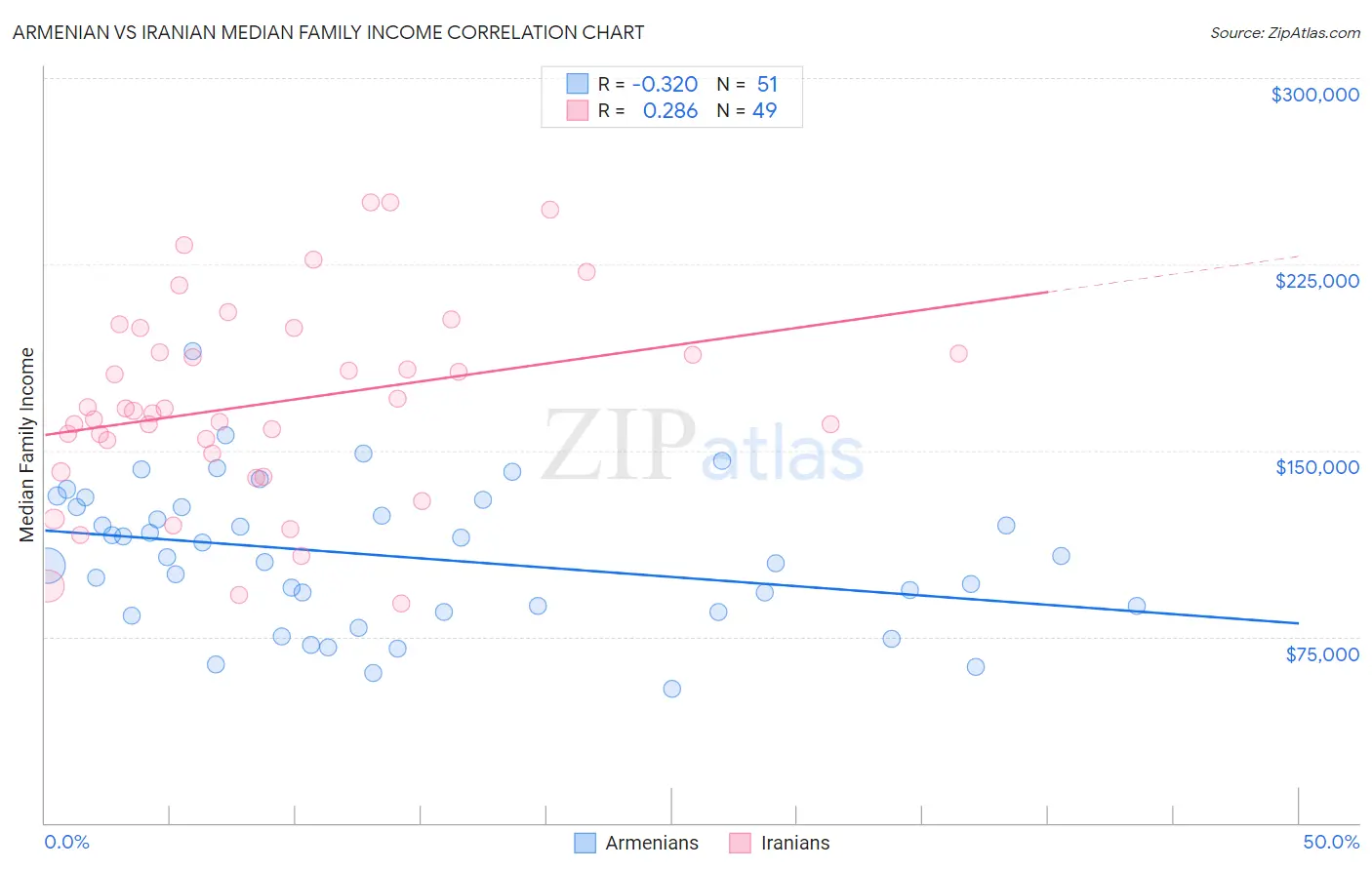 Armenian vs Iranian Median Family Income