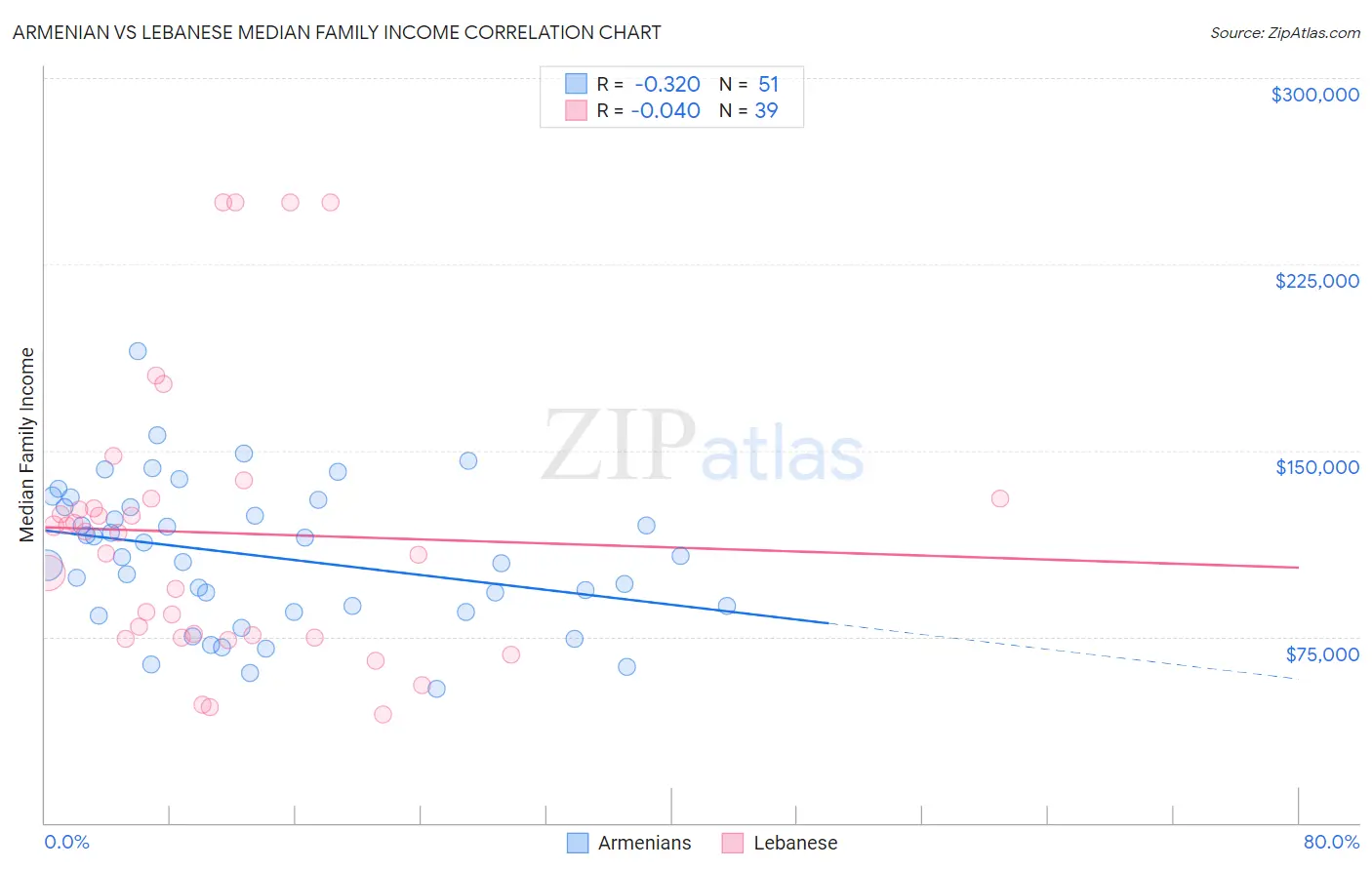 Armenian vs Lebanese Median Family Income