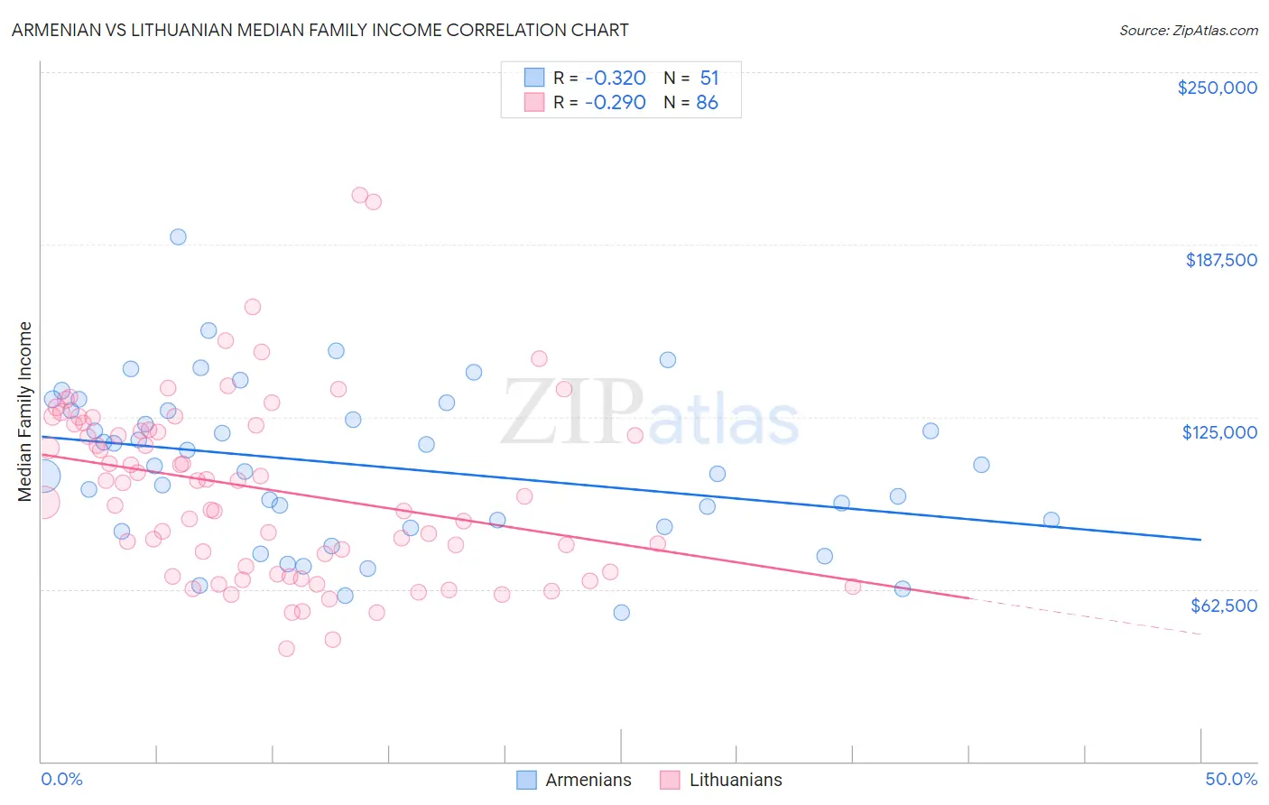Armenian vs Lithuanian Median Family Income