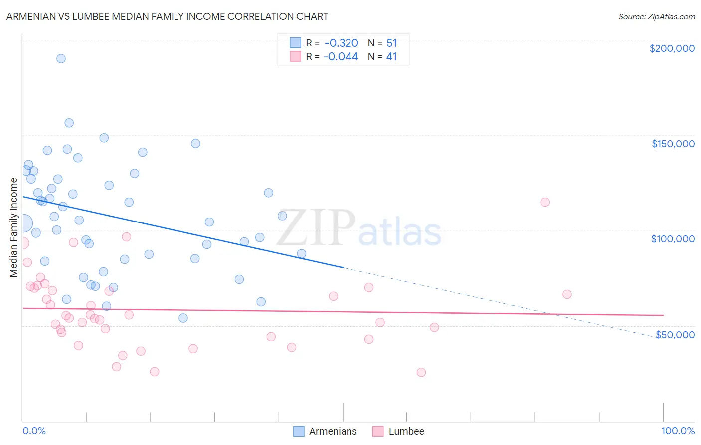Armenian vs Lumbee Median Family Income