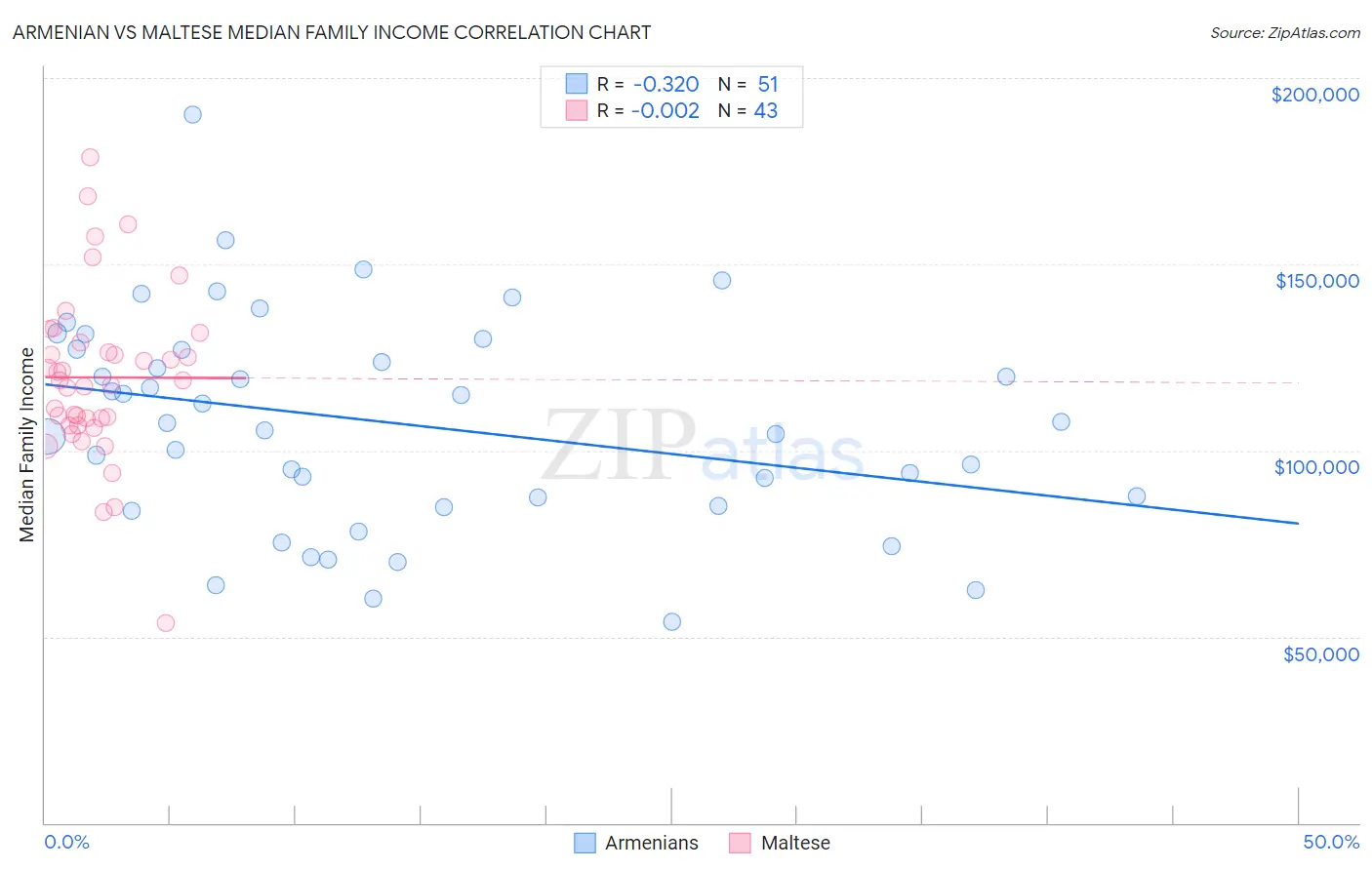 Armenian vs Maltese Median Family Income
