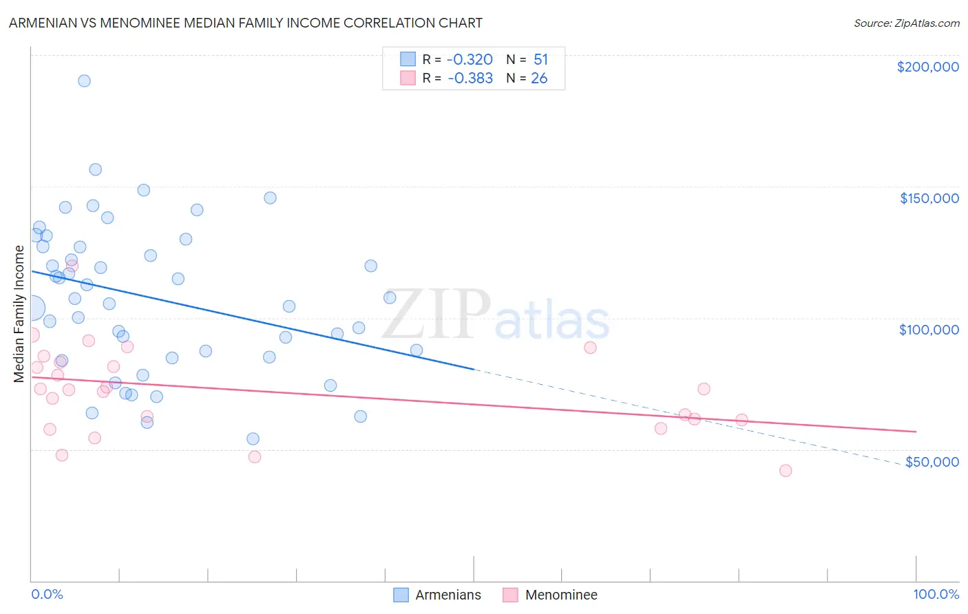 Armenian vs Menominee Median Family Income