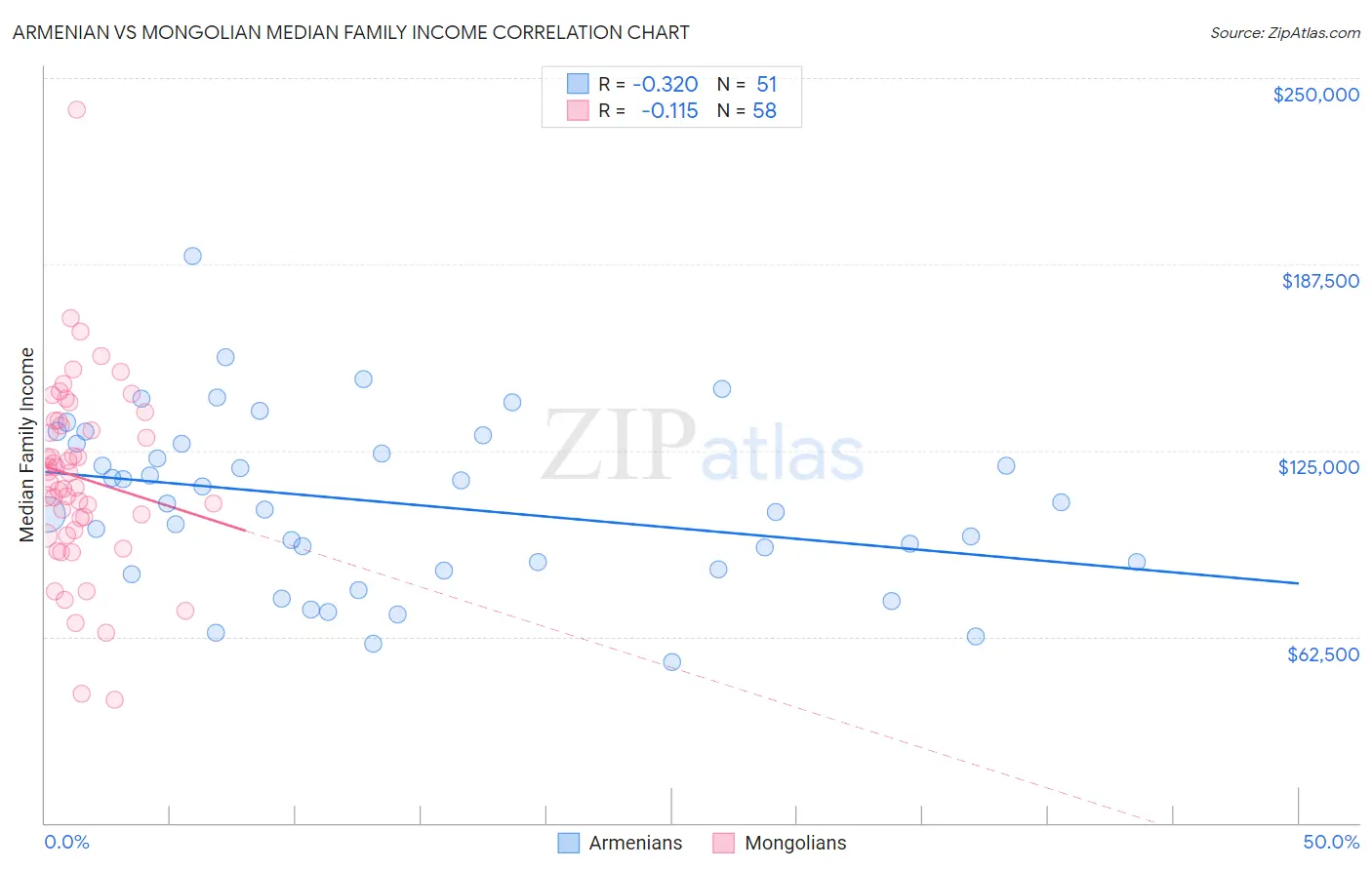 Armenian vs Mongolian Median Family Income