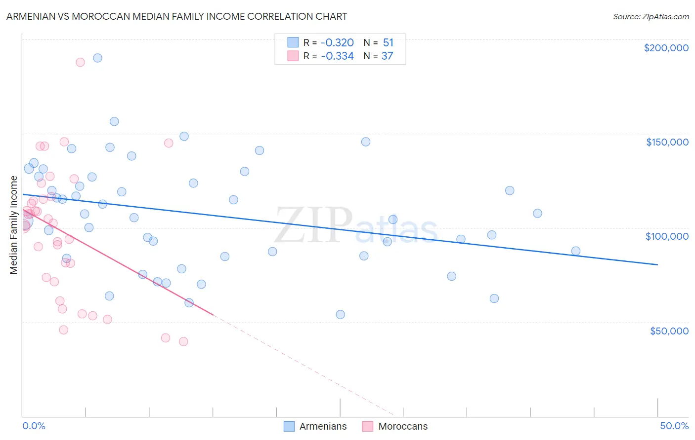 Armenian vs Moroccan Median Family Income