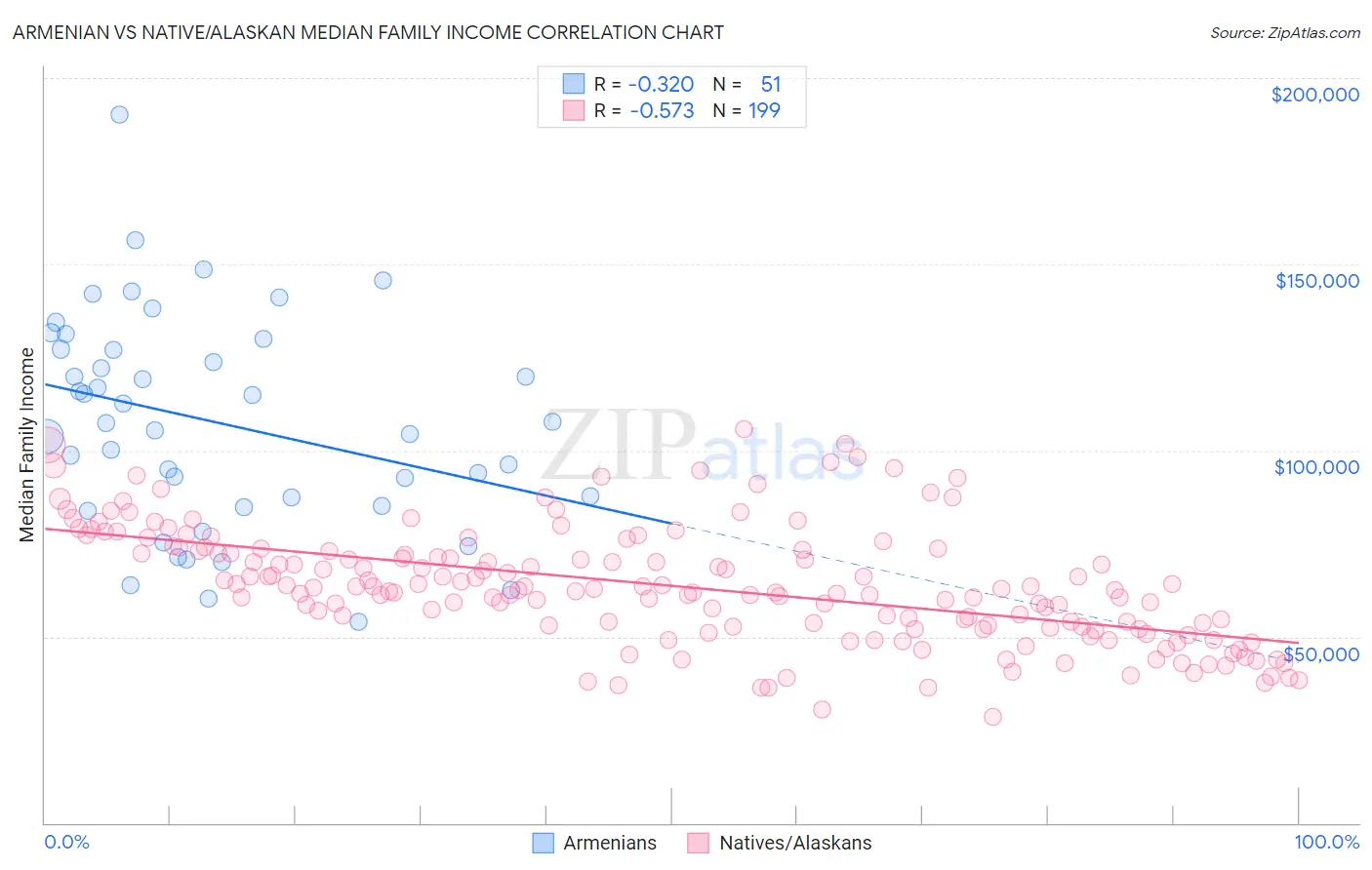 Armenian vs Native/Alaskan Median Family Income