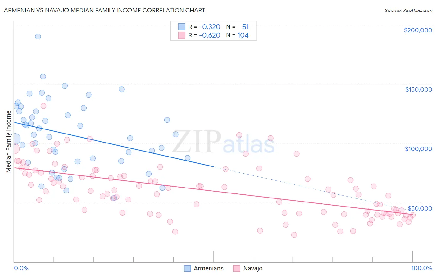 Armenian vs Navajo Median Family Income