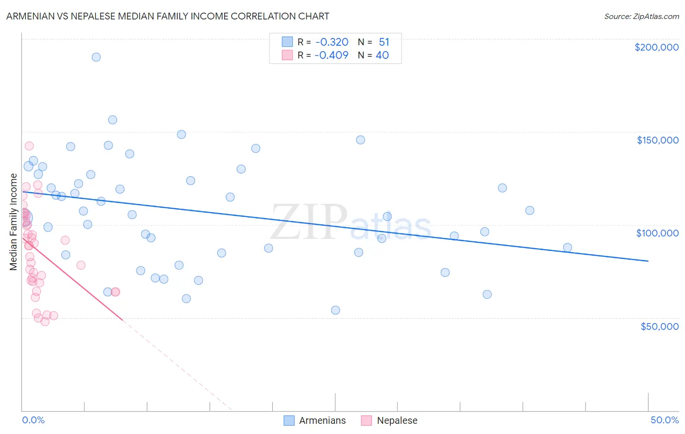 Armenian vs Nepalese Median Family Income
