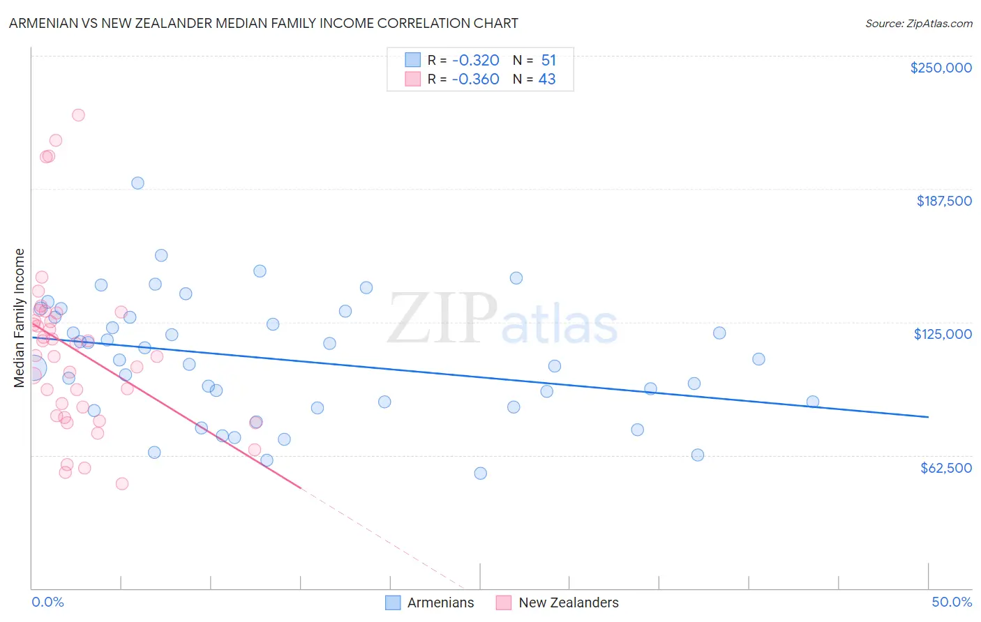 Armenian vs New Zealander Median Family Income