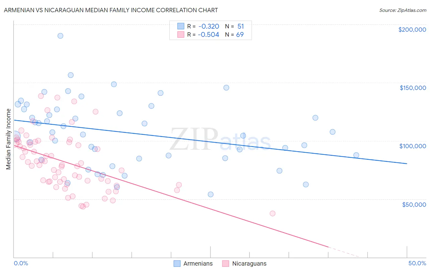 Armenian vs Nicaraguan Median Family Income