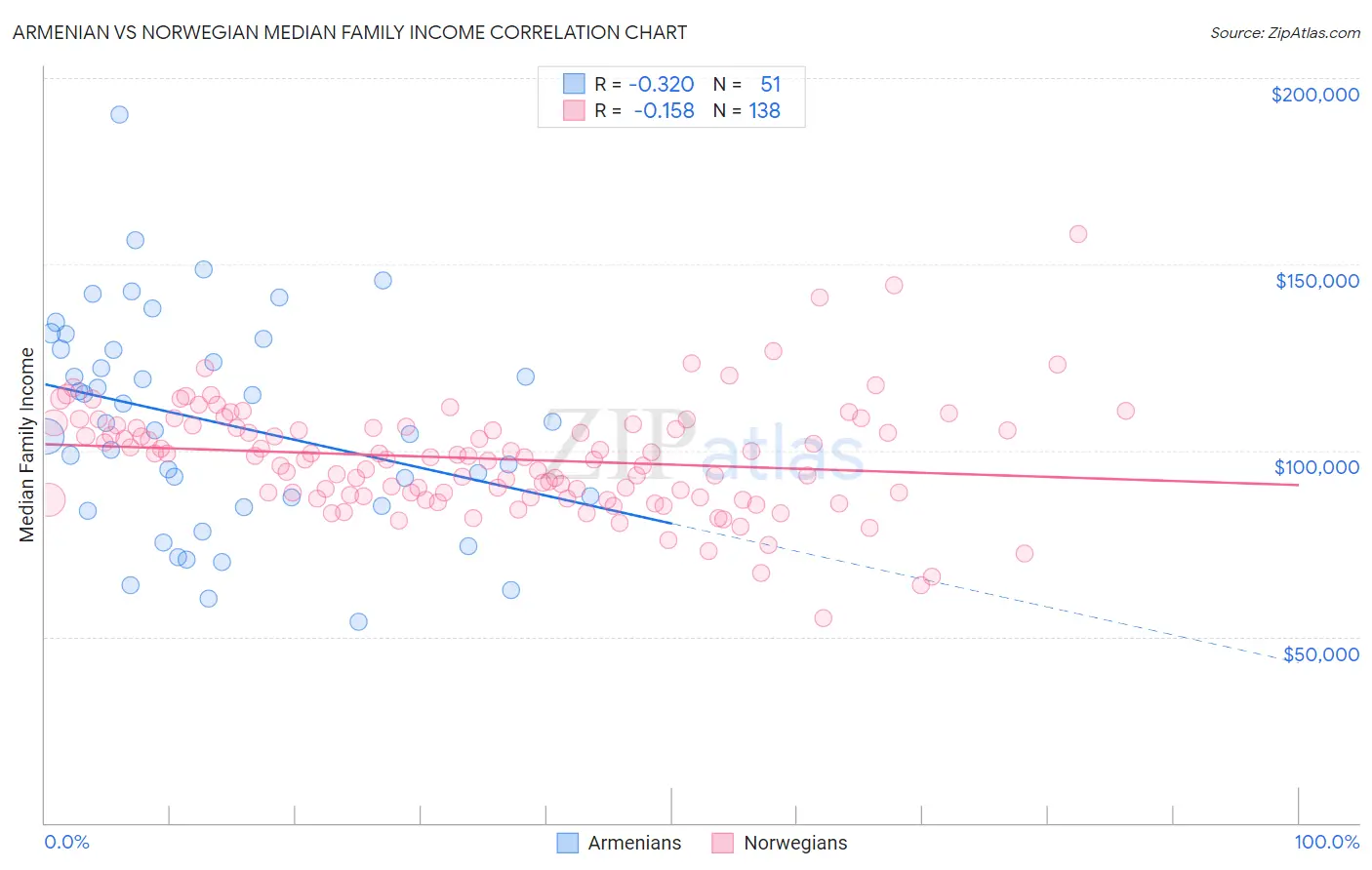 Armenian vs Norwegian Median Family Income