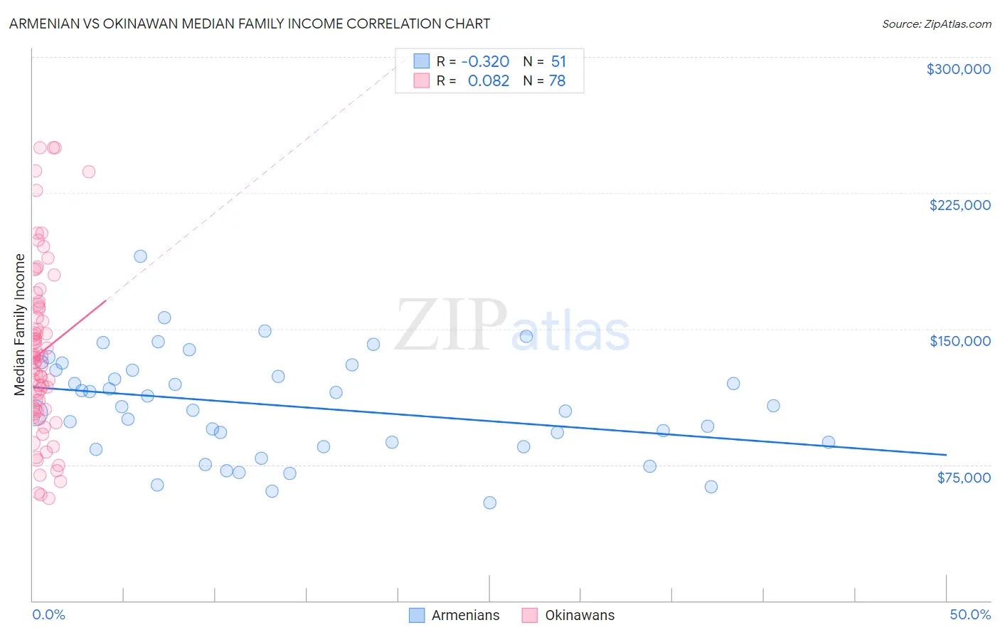 Armenian vs Okinawan Median Family Income