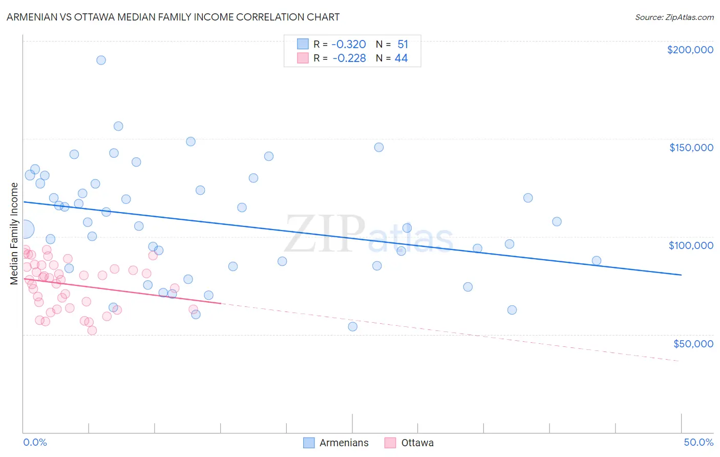 Armenian vs Ottawa Median Family Income