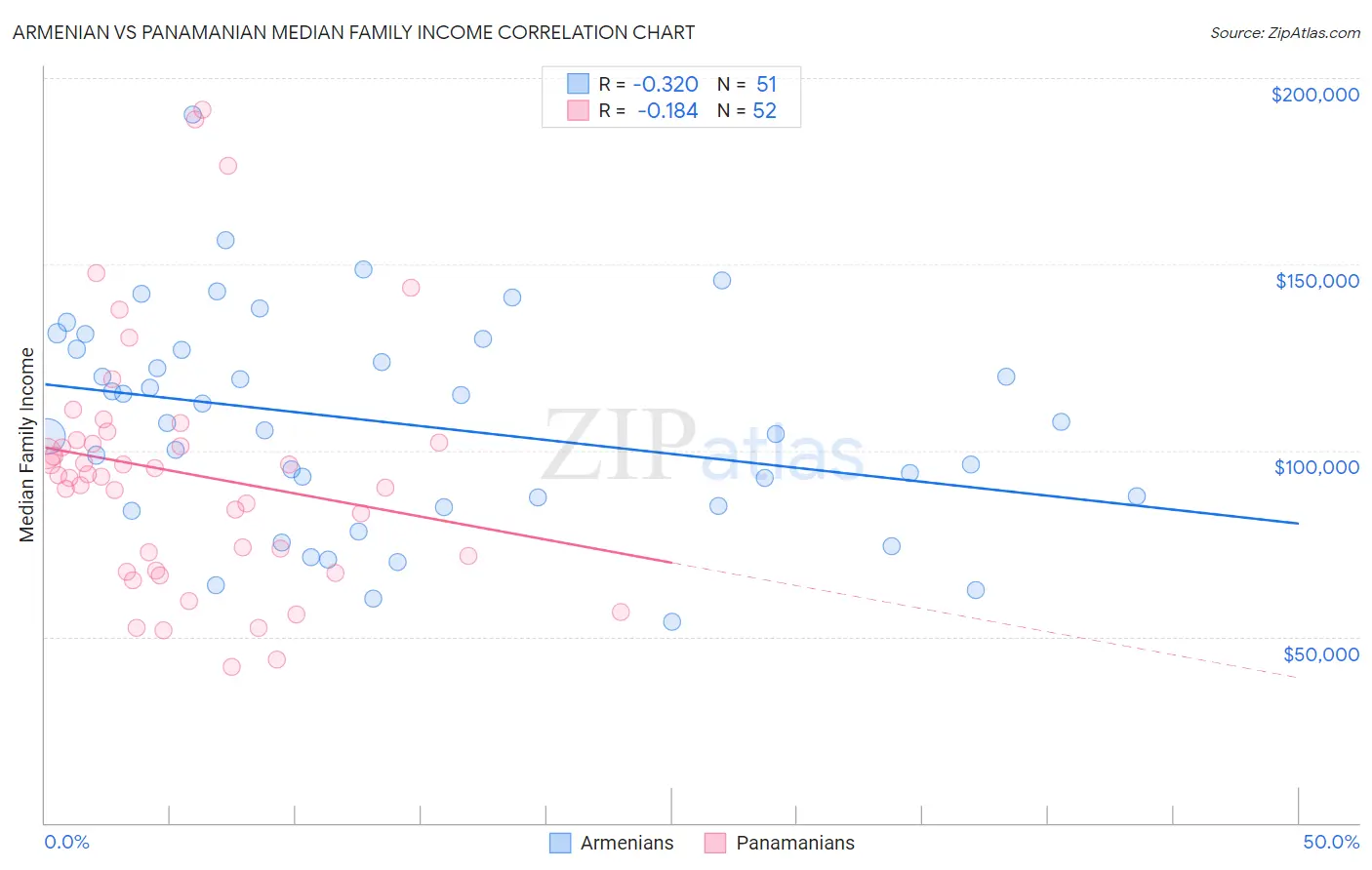 Armenian vs Panamanian Median Family Income