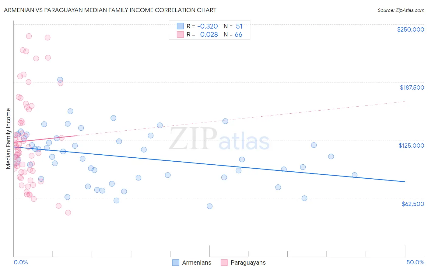 Armenian vs Paraguayan Median Family Income