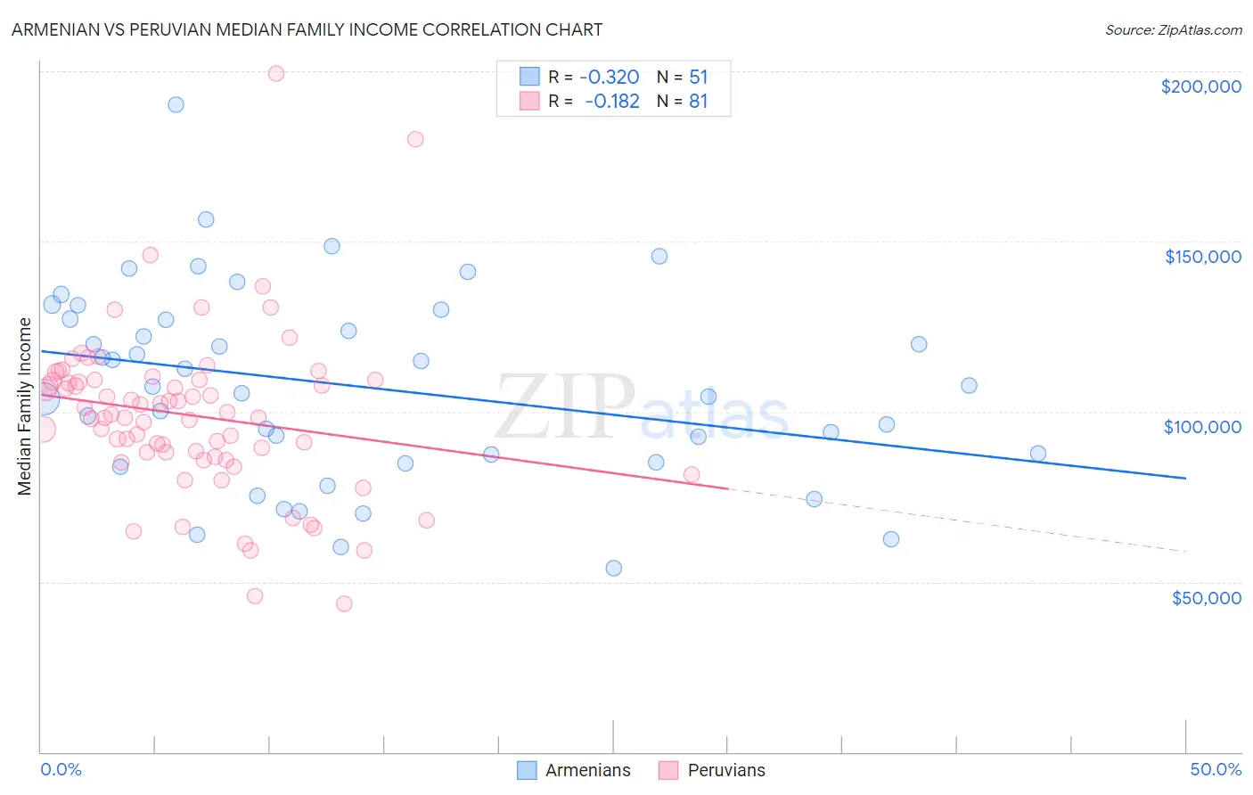 Armenian vs Peruvian Median Family Income