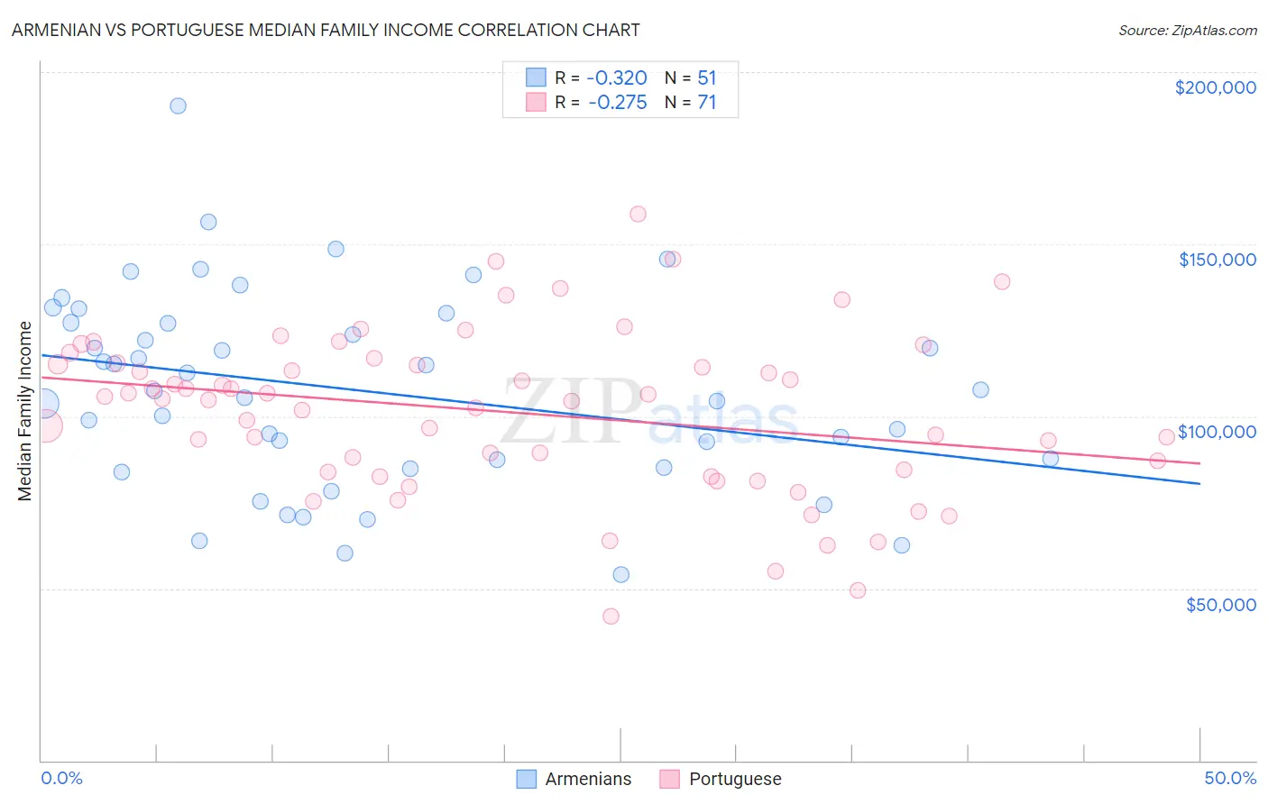 Armenian vs Portuguese Median Family Income