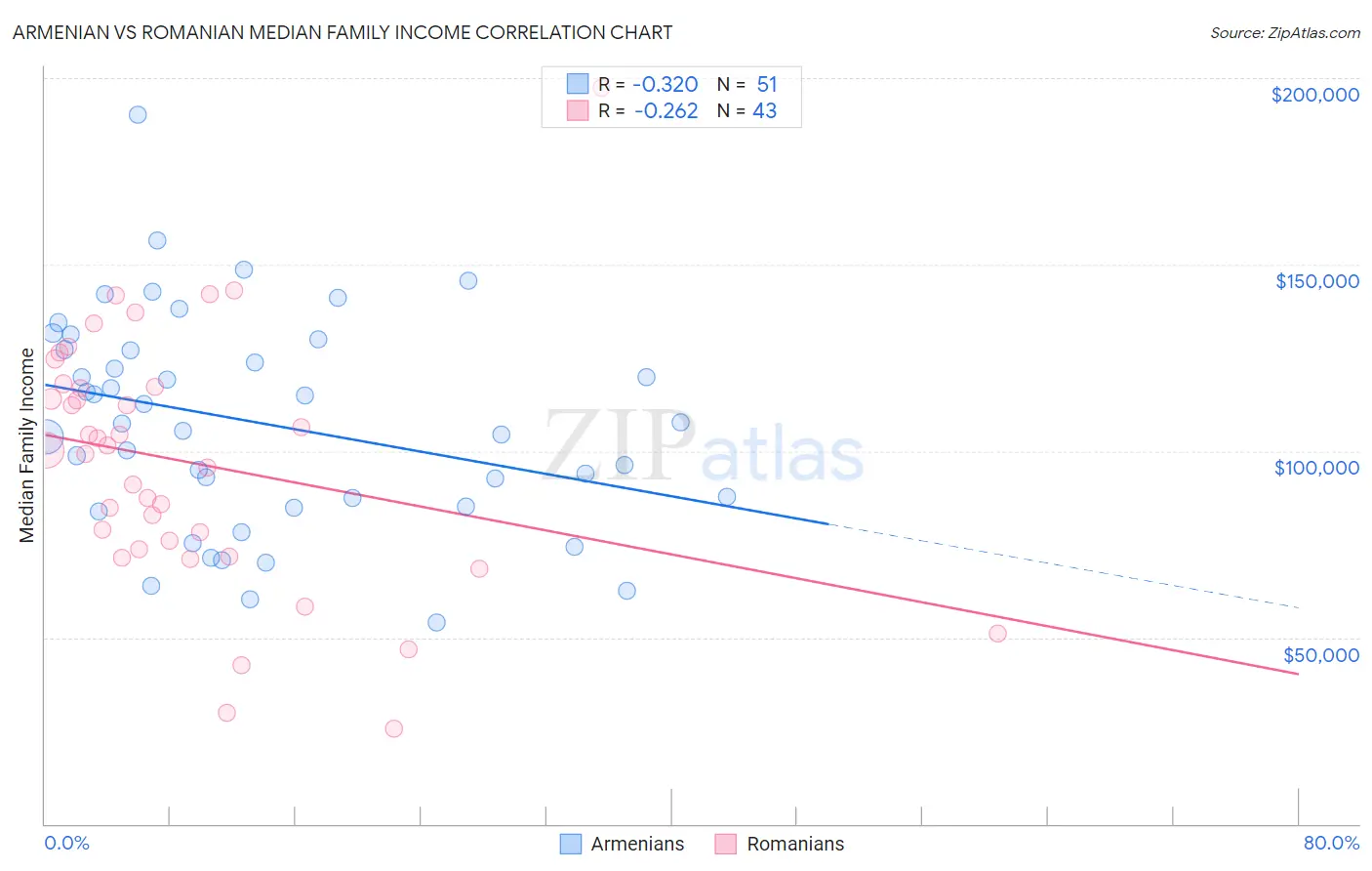 Armenian vs Romanian Median Family Income