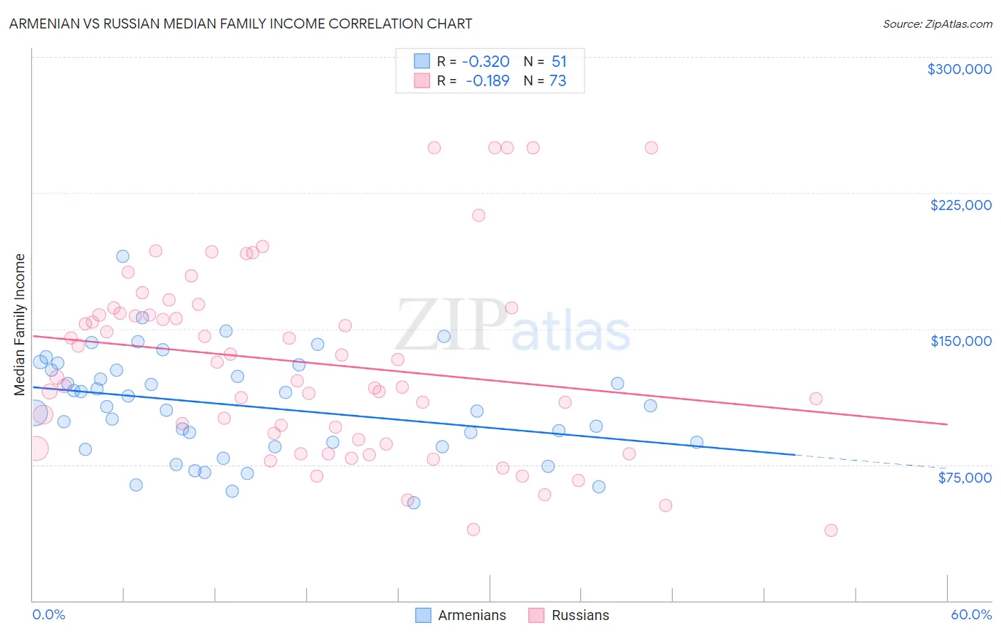 Armenian vs Russian Median Family Income
