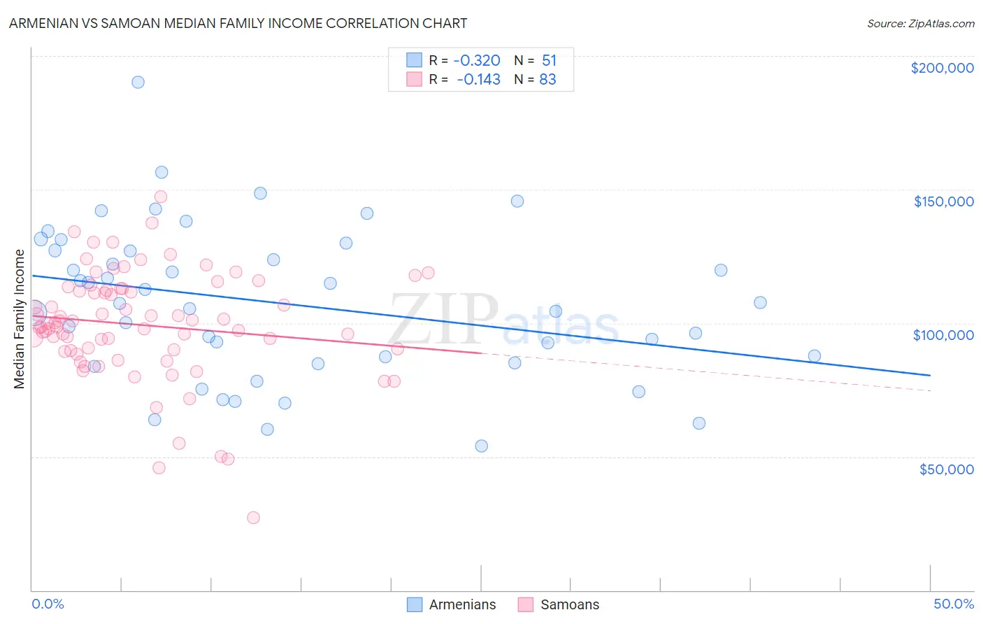 Armenian vs Samoan Median Family Income