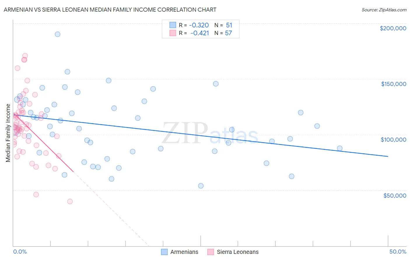 Armenian vs Sierra Leonean Median Family Income