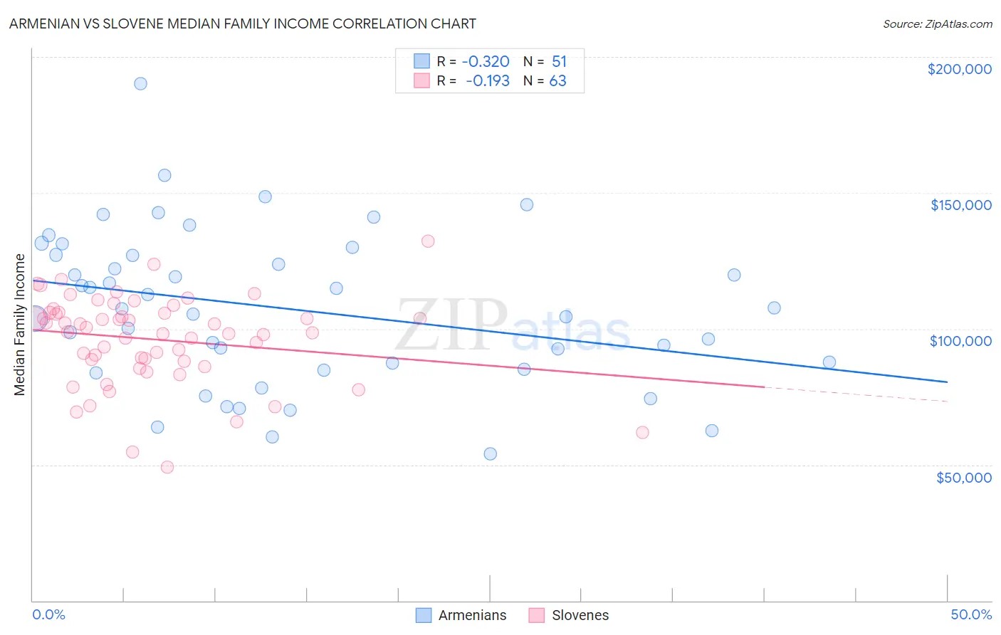Armenian vs Slovene Median Family Income