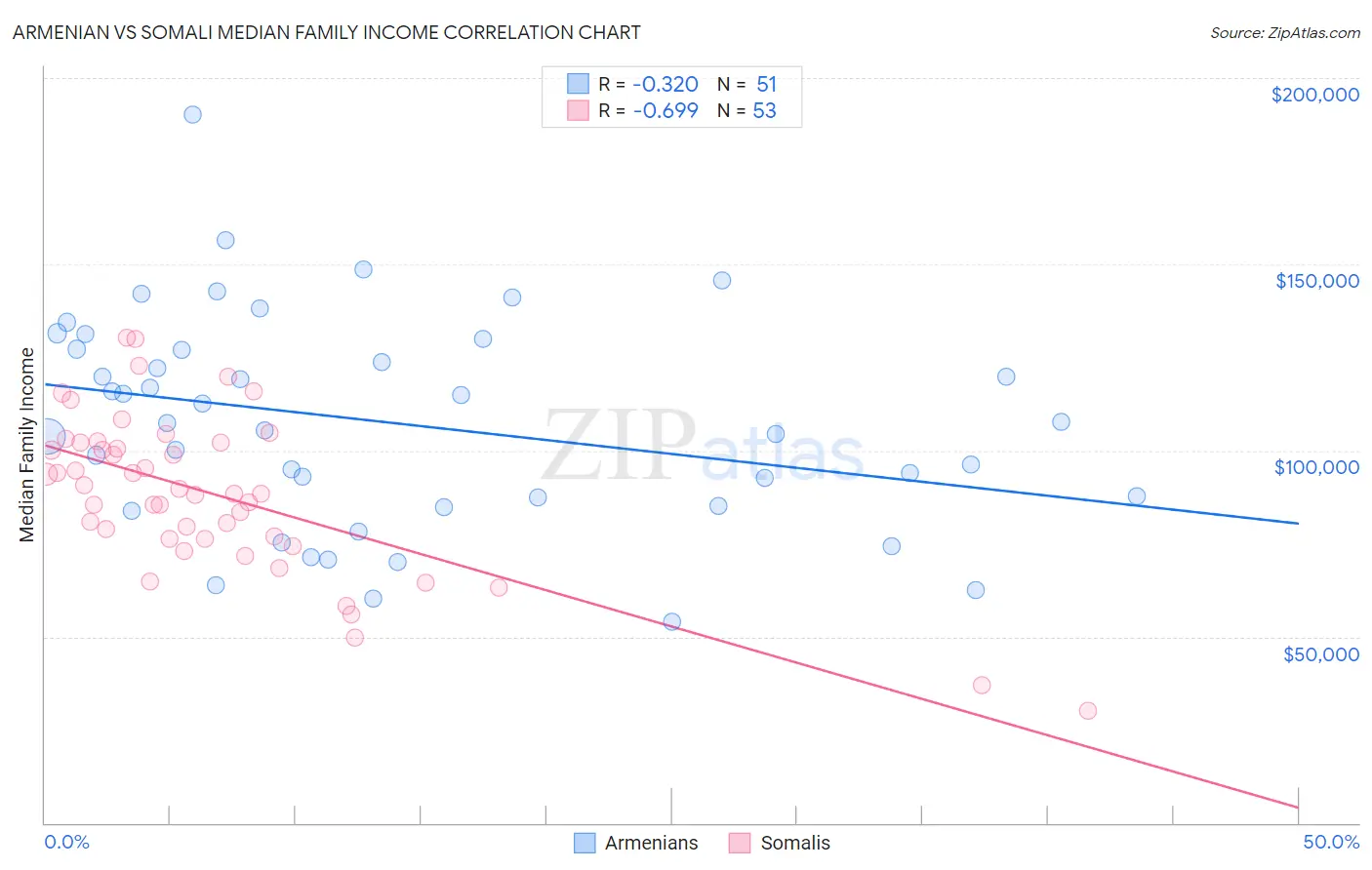 Armenian vs Somali Median Family Income