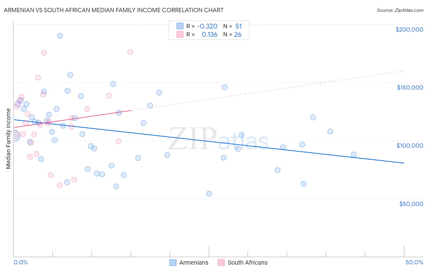 Armenian vs South African Median Family Income