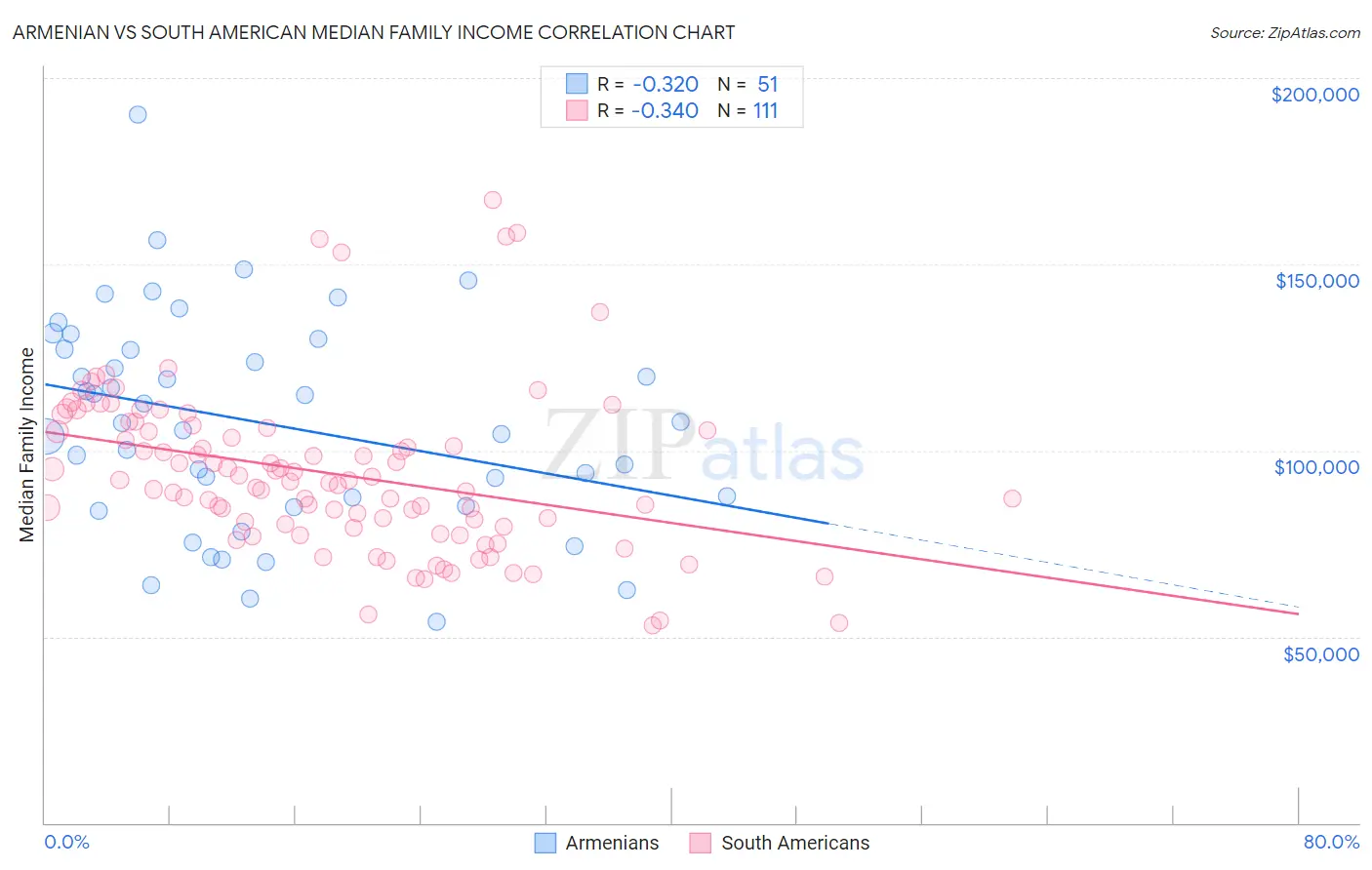 Armenian vs South American Median Family Income