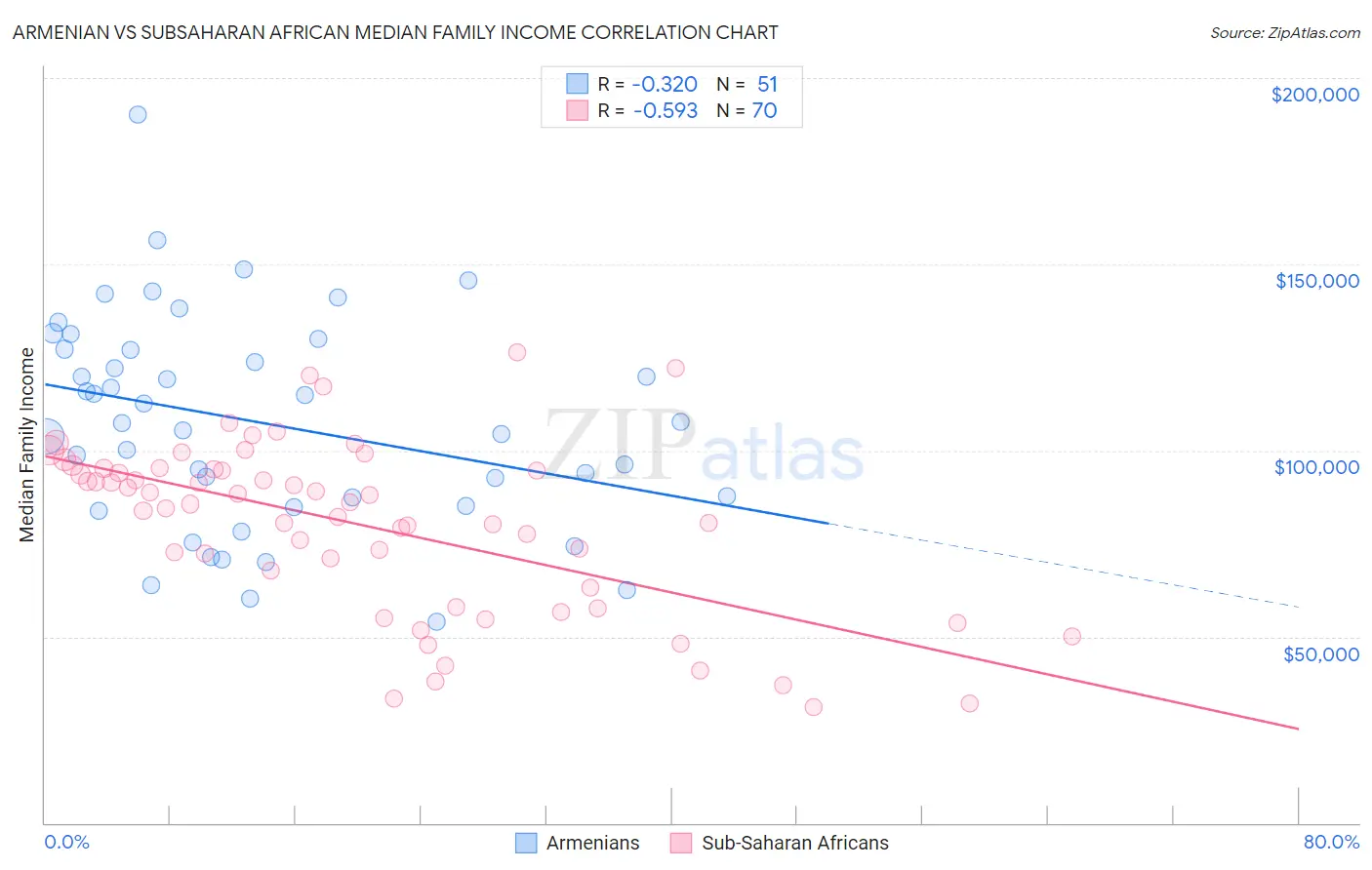 Armenian vs Subsaharan African Median Family Income