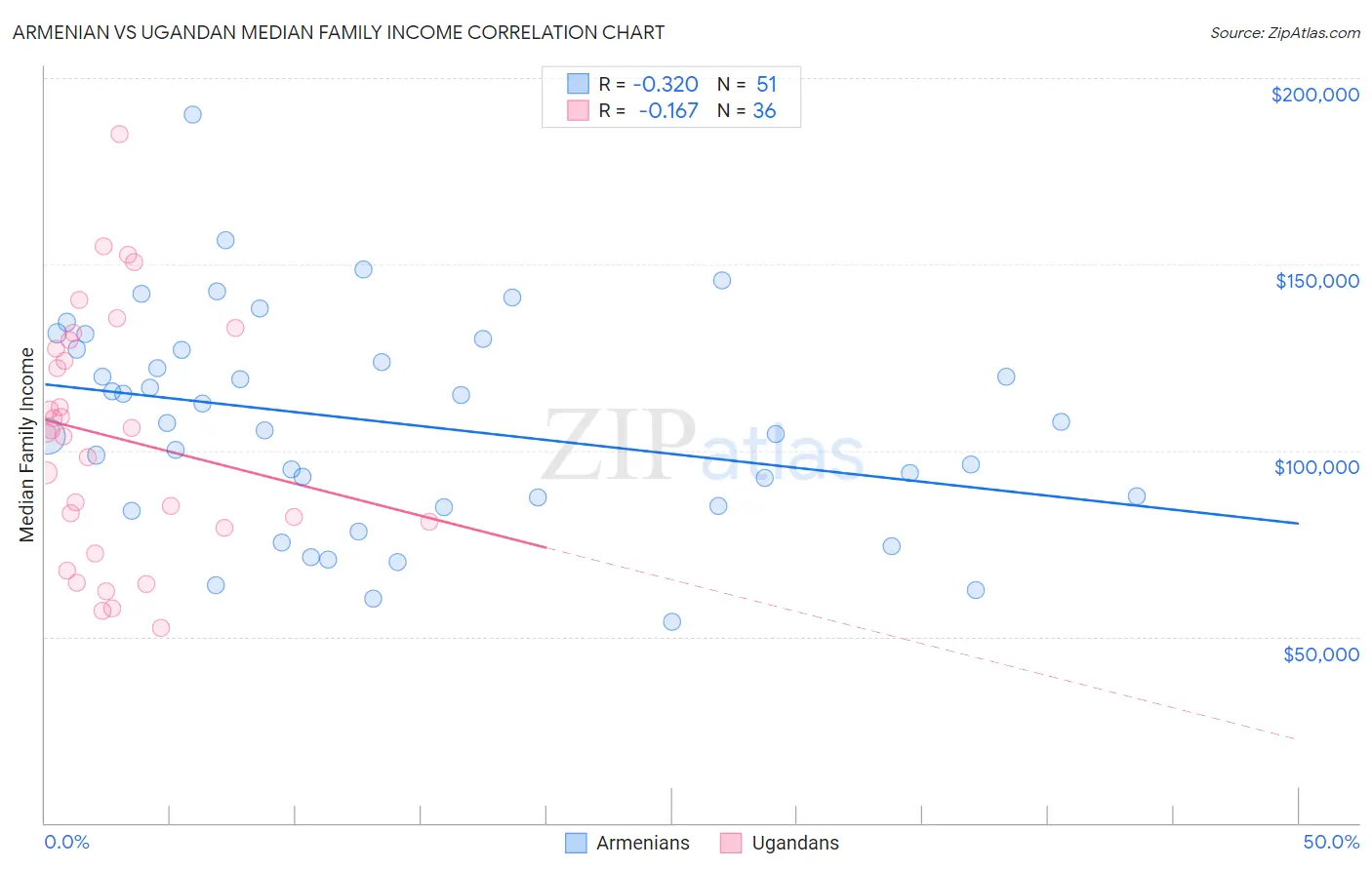 Armenian vs Ugandan Median Family Income