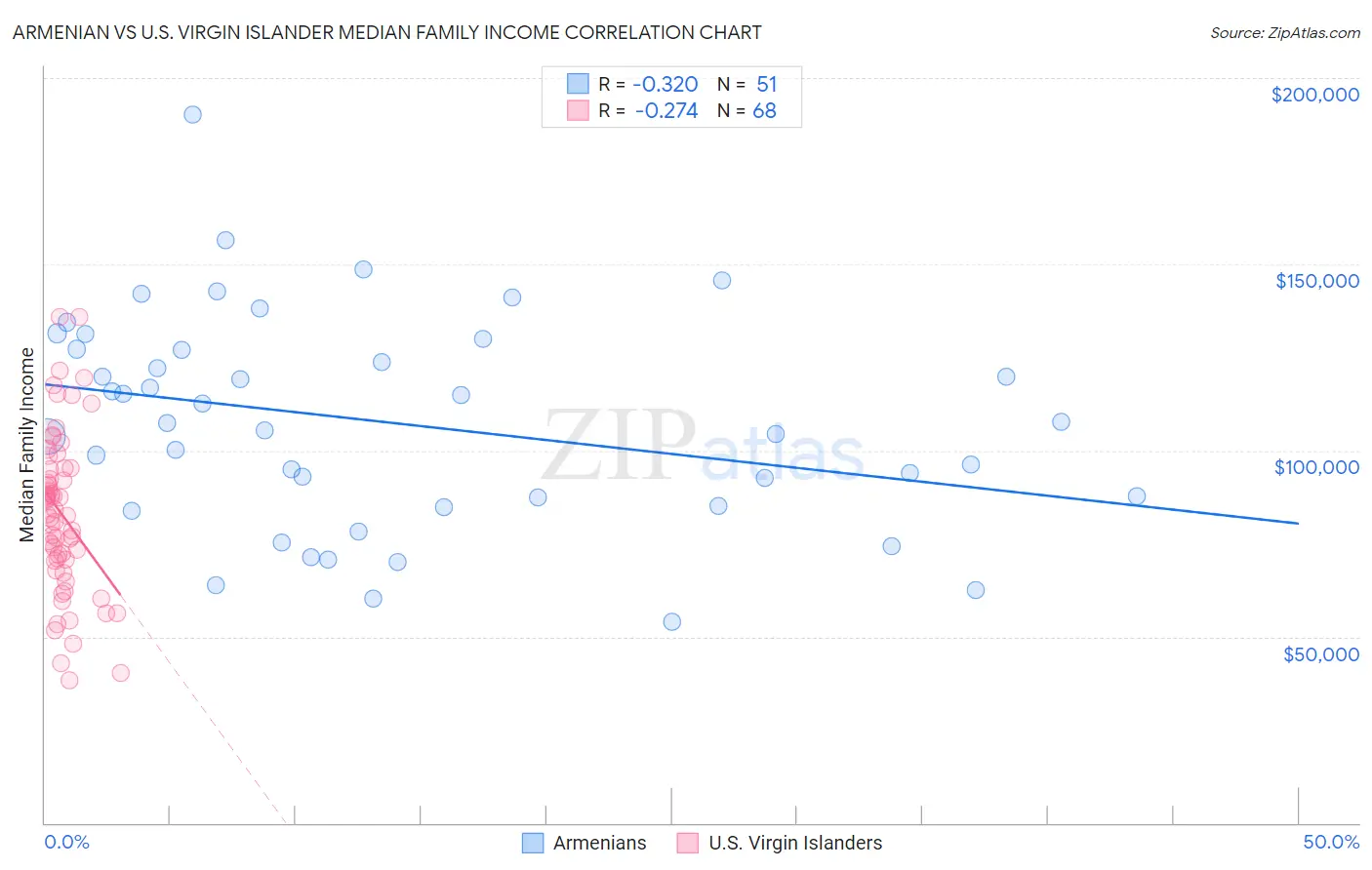Armenian vs U.S. Virgin Islander Median Family Income