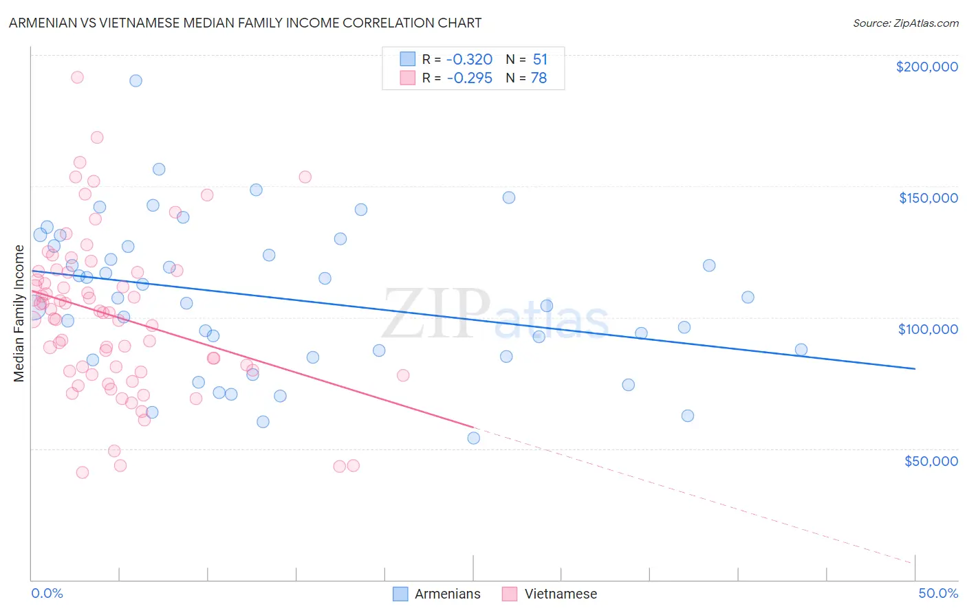 Armenian vs Vietnamese Median Family Income