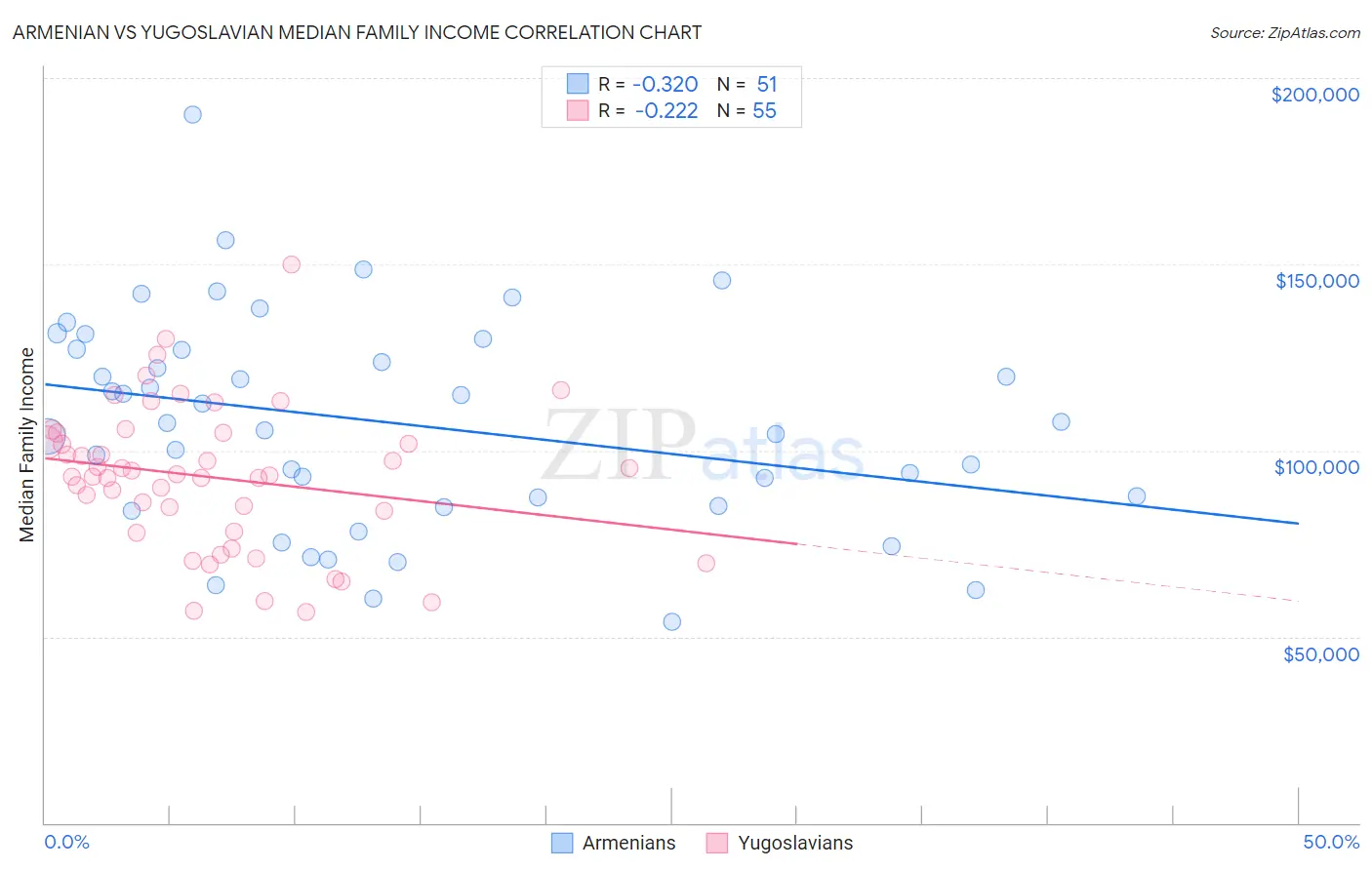 Armenian vs Yugoslavian Median Family Income