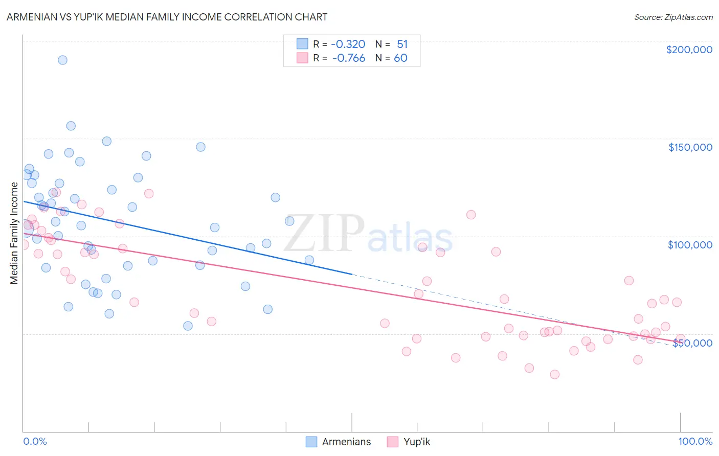 Armenian vs Yup'ik Median Family Income