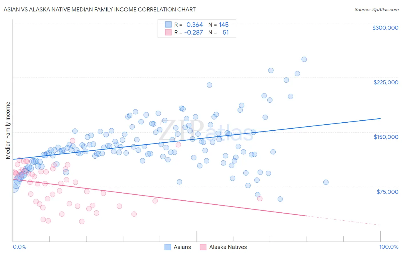 Asian vs Alaska Native Median Family Income