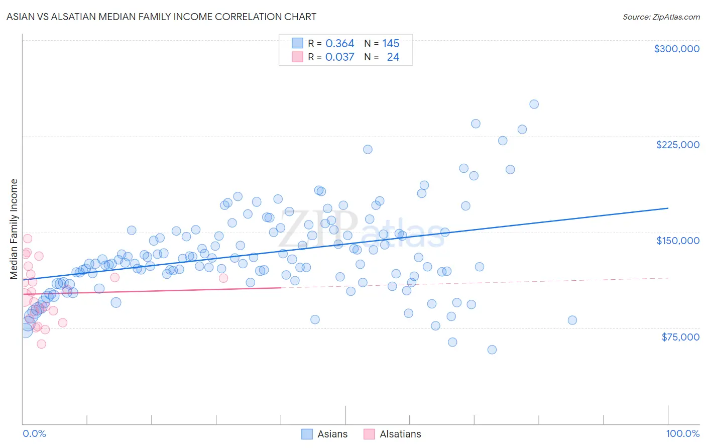 Asian vs Alsatian Median Family Income