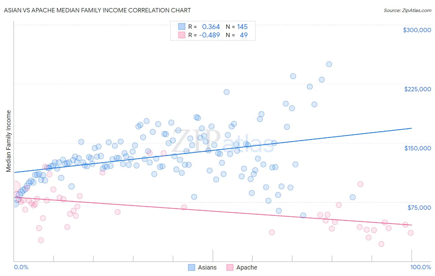 Asian vs Apache Median Family Income