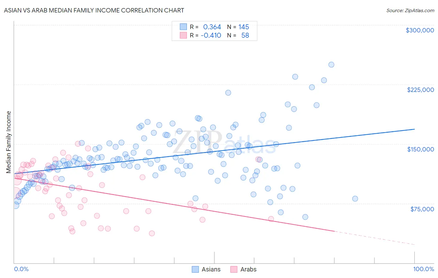 Asian vs Arab Median Family Income