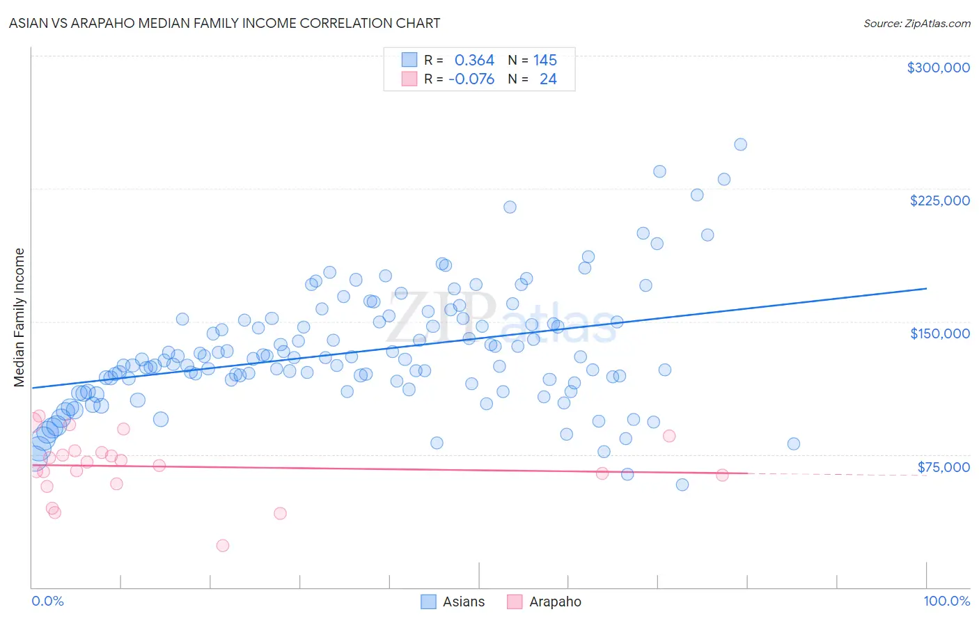 Asian vs Arapaho Median Family Income