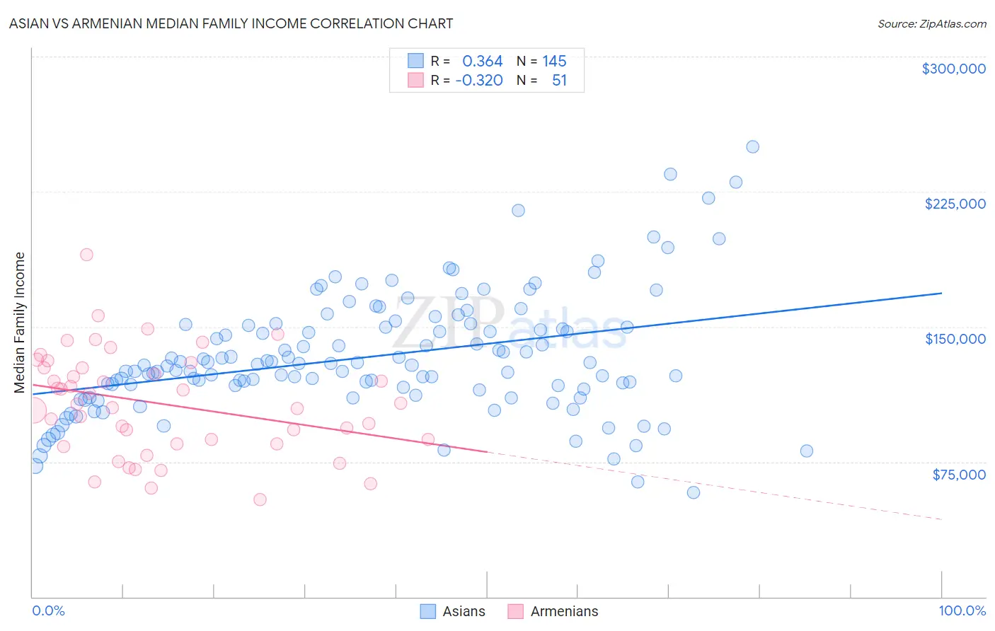 Asian vs Armenian Median Family Income