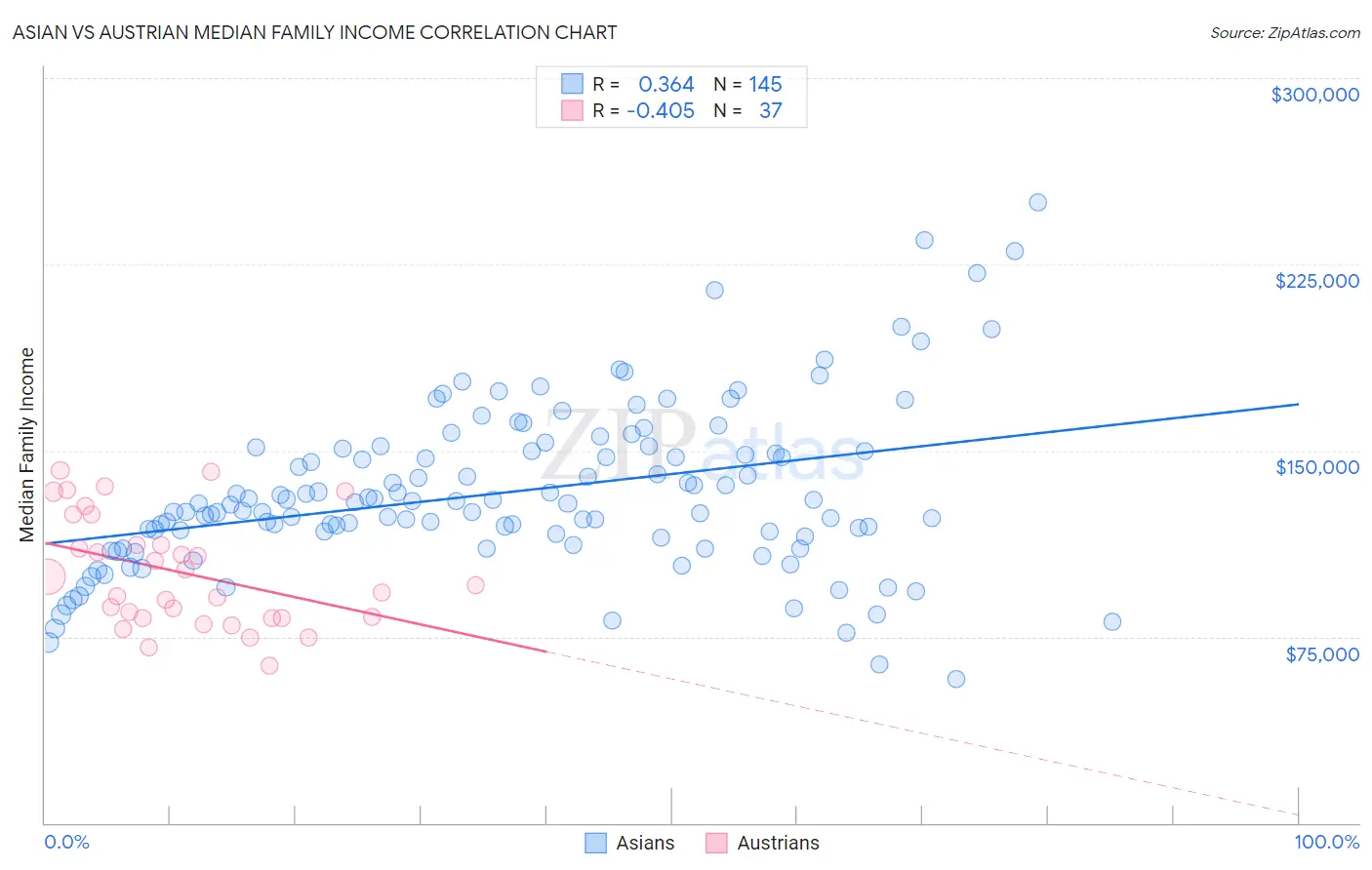 Asian vs Austrian Median Family Income