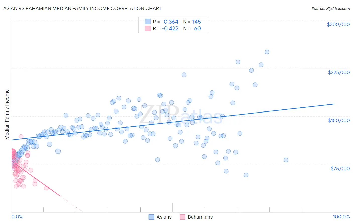 Asian vs Bahamian Median Family Income