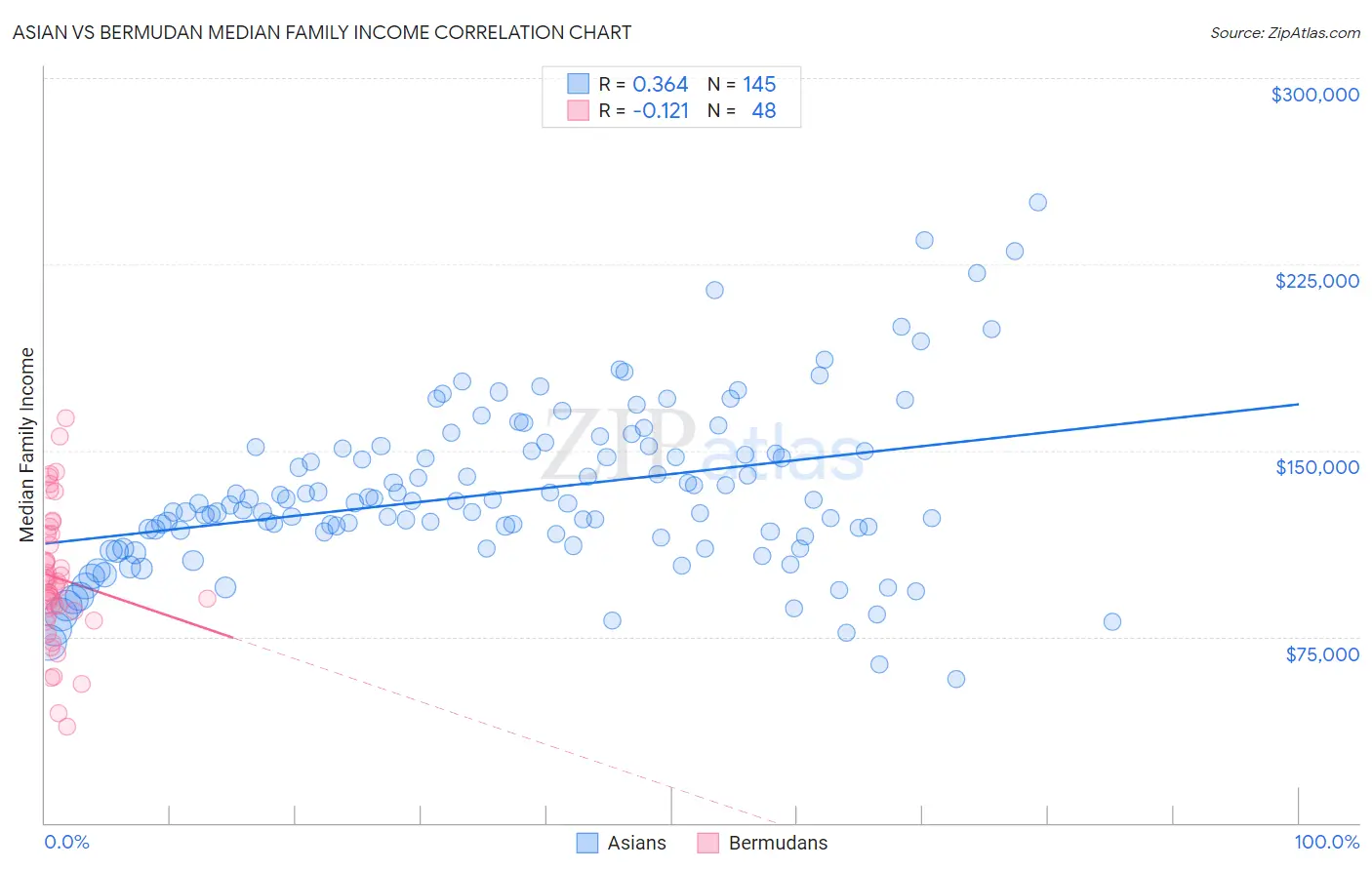 Asian vs Bermudan Median Family Income