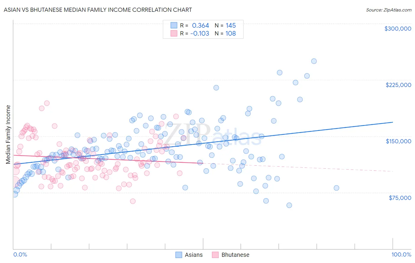 Asian vs Bhutanese Median Family Income